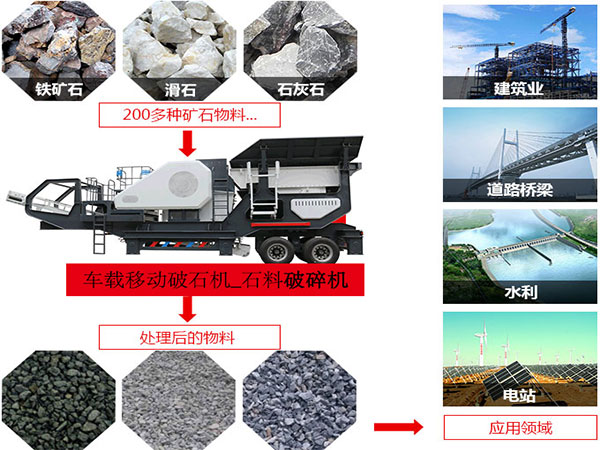 時(shí)產(chǎn)800噸車(chē)載移動(dòng)破石機(jī)_石料破碎機(jī)使用范圍圖