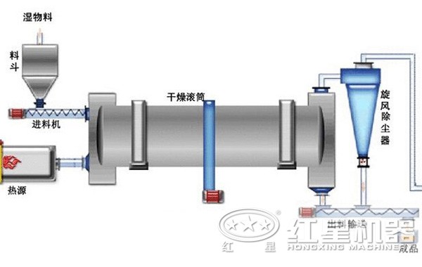 煤灰烘干機結(jié)構(gòu)原理圖