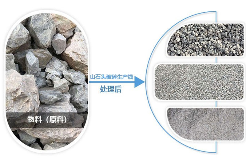 山石頭經(jīng)過(guò)破碎處理可成為不同規(guī)格的機(jī)制砂骨料