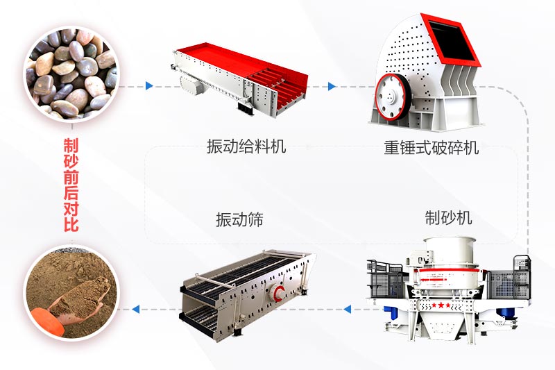 機(jī)制砂生產(chǎn)線(xiàn)工藝流程