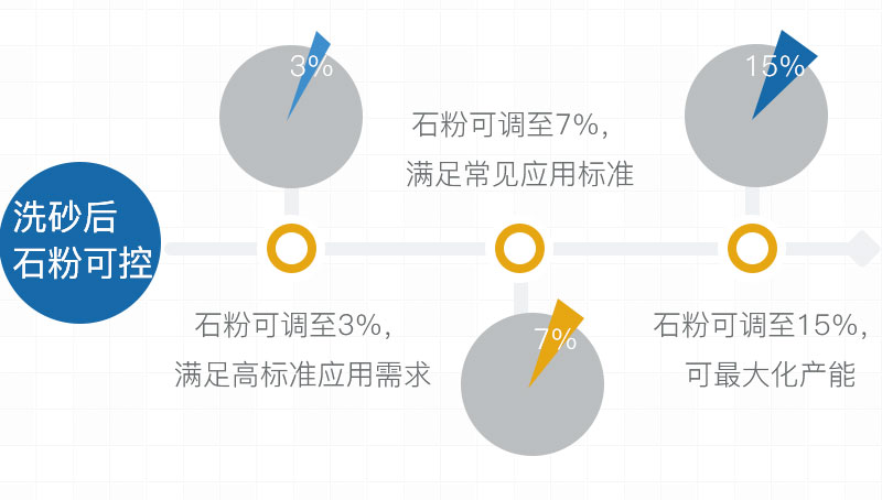 經(jīng)過洗砂后，沙子的石粉量可控
