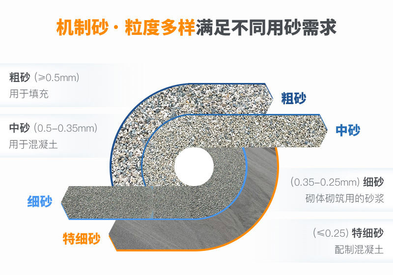 河卵石粉成的沙子粒度多樣，完全可以用于建房