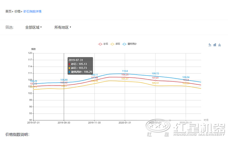 2020沙子多少錢一噸？制沙設(shè)備一套多少錢？