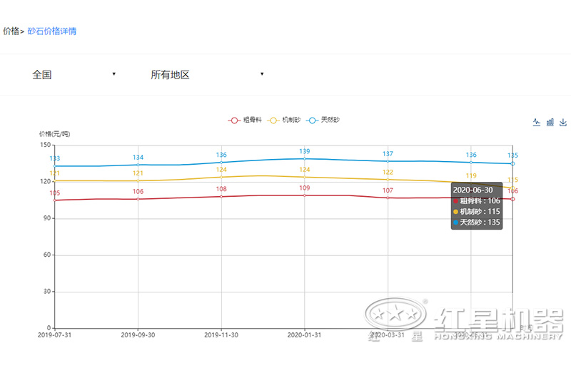2020沙子多少錢一噸？制沙設(shè)備一套多少錢？