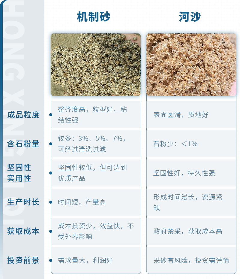 煤矸石制成的機(jī)制砂與河沙對比圖